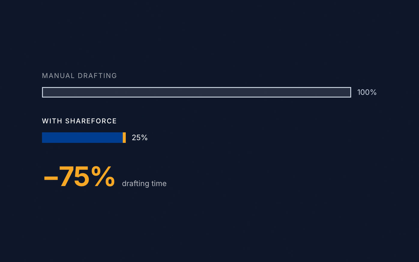 US-based Tech leader cuts contract turnaround times with pre-approved templates for sales